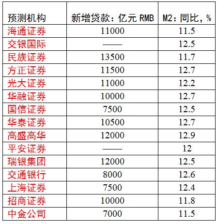 机构预测：3月新增贷款仍将超万亿