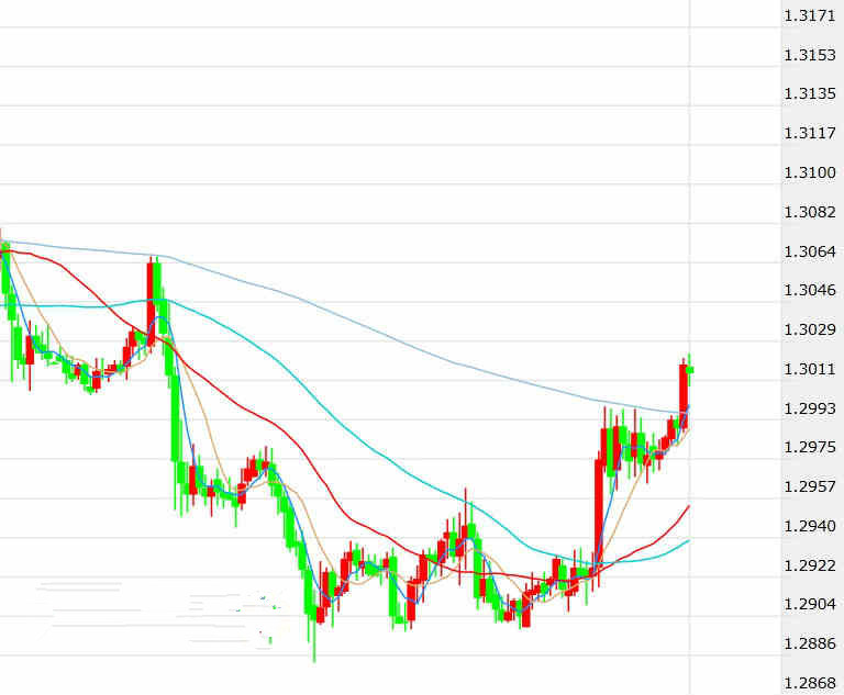 美元/加元又拿下1.30 今日谈判能否达成？