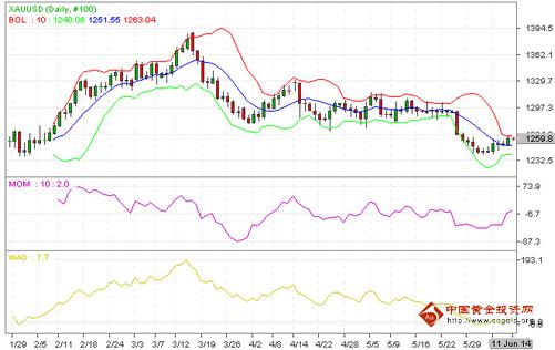 （黄金交易软件）今日金价曝光攻防位 黄金价格到点操作