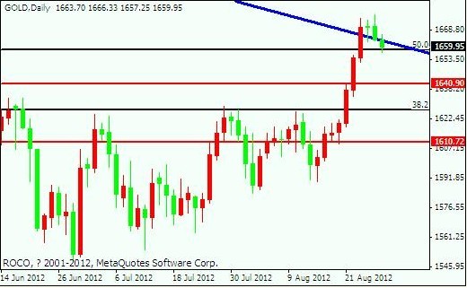 黄金投资：黄金价格能否转头 关键看今日收盘价位