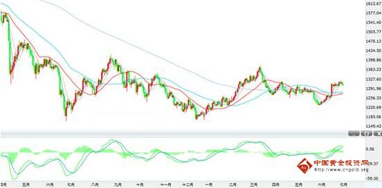 《黄金查询》黄金价格对峙白热化 下周恐有意外行情