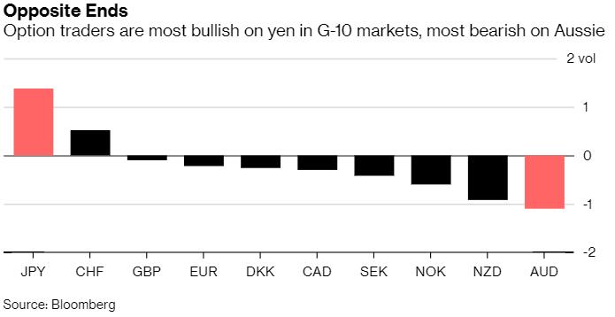做空澳元兑日元正成为眼下最热门的汇市交易？