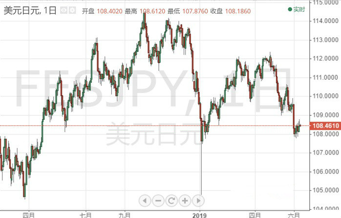 美元/日元买盘动能耗尽？ 分析师料重回跌势