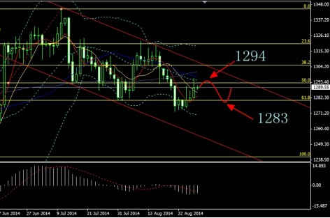 黄金典当：今日金价或已见顶 黄金价格寻最佳空点