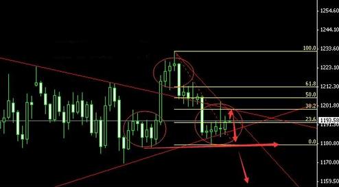 《黄金的影响》黄金价格高空再看低 多方大分界没越线