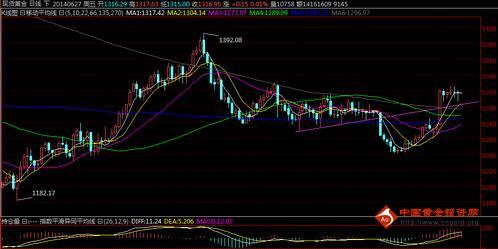 《今日黄金行情》黄金价格愿意做多头 进行新一轮的猜顶底