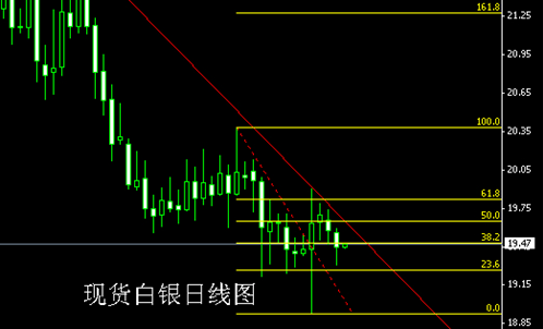 今日数据风暴在即 黄金白银价格抄底准备