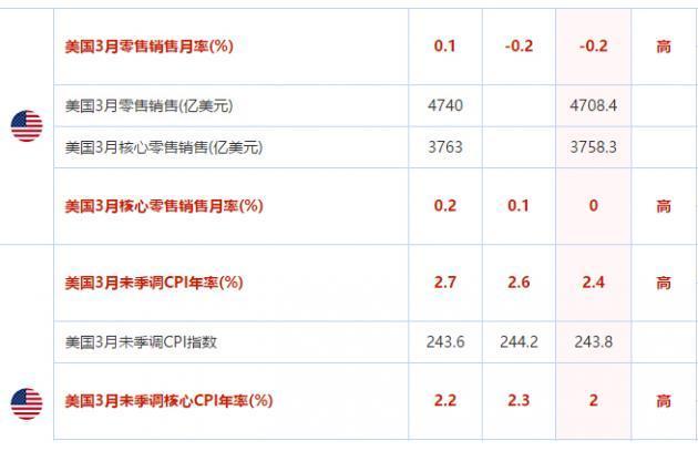 美国3月CPI意外爆冷 加息无望？