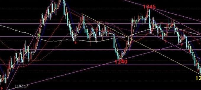 下周黄金价格还需在空随时跌破去年低点