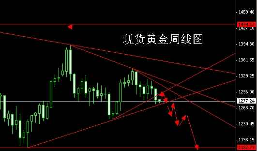 黄金分析：今日黄金价格想要涨必须突破1284压力点