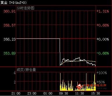 《黄金最低价》金投网：6日黄金T+D价格收盘走势分析