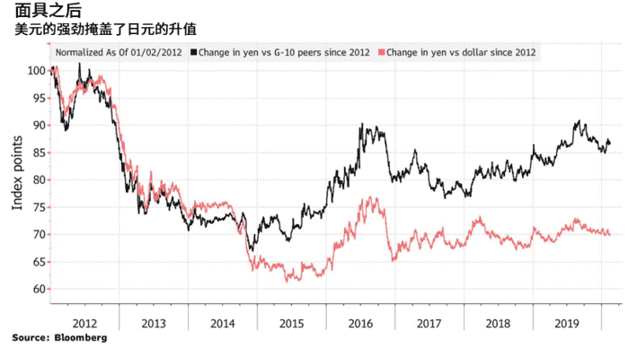 美元走强掩盖了日元的避险资产地位