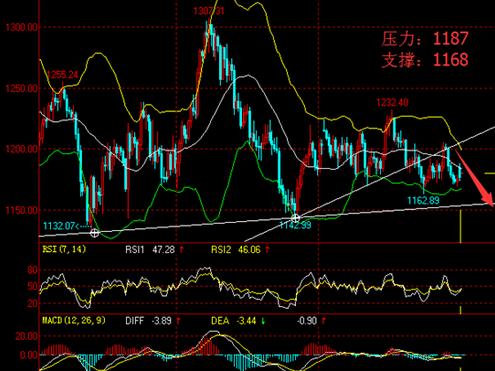 《黄金柜台》黄金价格整理待月线 不改思路继续暴跌