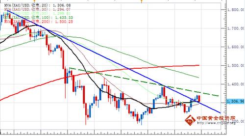 （黄金投资平台）黄金价格暴跌38美金 真正计划做空路线