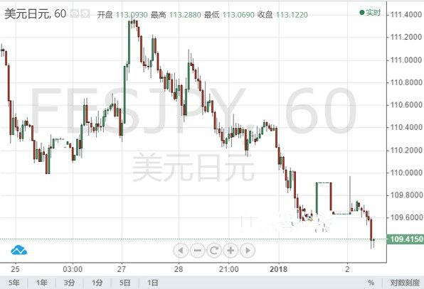 美元/日元刷逾6个月低位