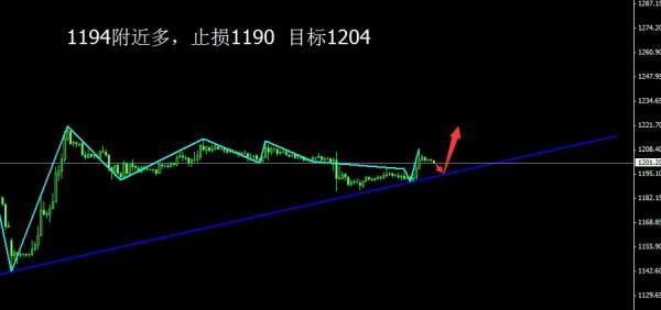 黄金股市：今日黄金价格不提多空方向选择单边策略