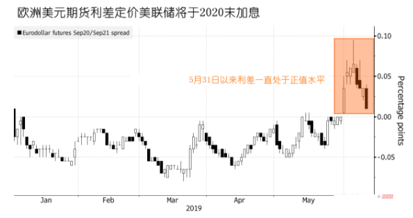 什么时候加息交易员都已经替美联储决定了