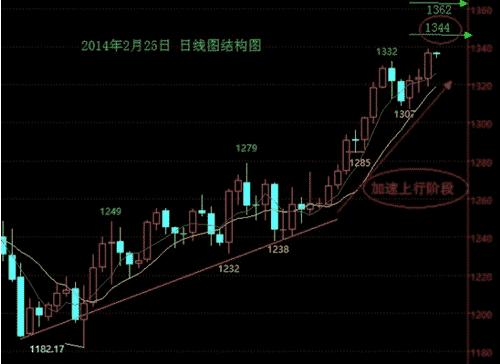 期货黄金：黄金价格好事多磨 再有一破势必暴力拉升