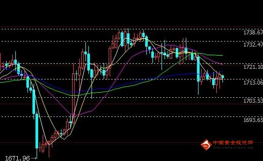 黄金k线图：现货黄金欲走三角形态 下周两头准备
