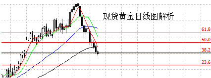 （期货黄金）黄金价格很难跌下去 谨防尾盘转阳逆袭