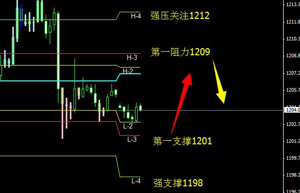 《期货黄金》五月底黄金价格震荡上行的脚步不会停滞