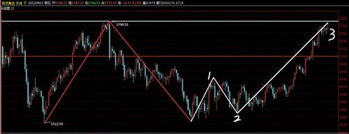 10月行情进入高发期 黄金价格将怎么走
