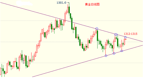 储备黄金：今日上涨水到渠成 黄金价格1440势在必得
