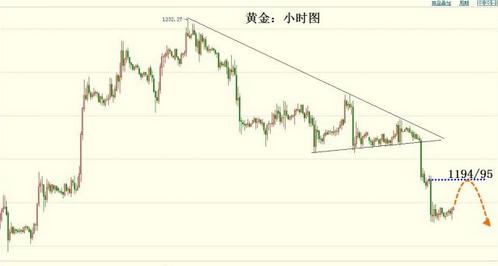 今日黄金价格警惕续跌大盘崩塌随时开始