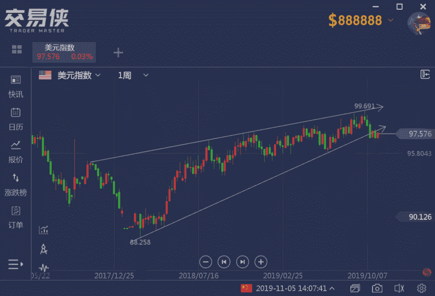 美元11月能逆袭吗？先看看基本面和技术面 