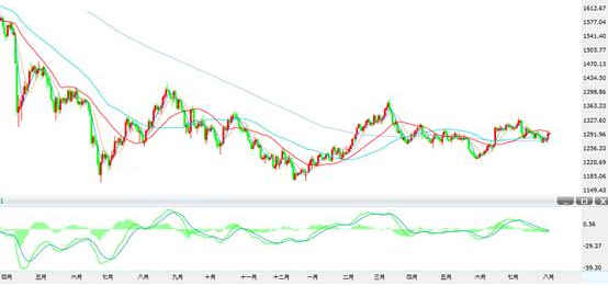 日本黄金：黄金价格翘头运行了 还有一波像样反弹
