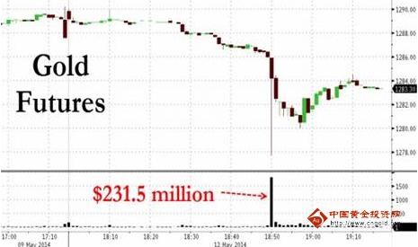 怎么炒黄金：超2亿黄金期货被抛售 黄金价格观望较浓