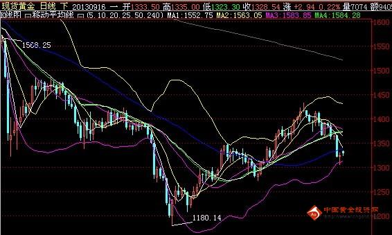 《黄金做空》锁定牛熊分水岭 今日黄金价格做两手打算