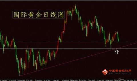 黄金价格大势已去 熊市的讨伐或已开始