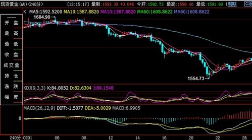 《黄金本位》周二伯老埋伏笔 黄金价格势将劲挫暴扬