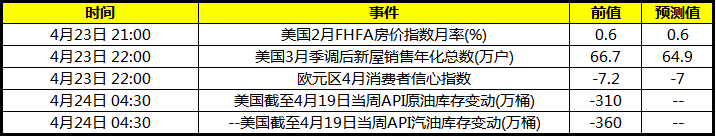 关注晚间重要财经数据