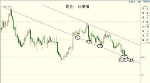 黄金暴涨：金价定位几种方法 黄金价格分两部分空