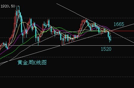 （黄金分割法）黄金价格本周总结以及下周走势预测