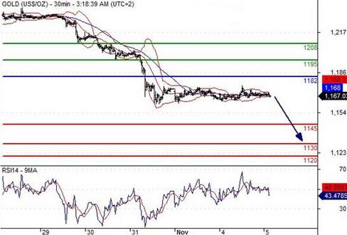 黄金报价：黄金价格防守点曝光 二次暴跌趋势明了