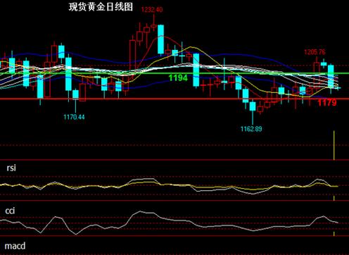 黄金定投：今晚金价垂头丧气 黄金价格新低战打响