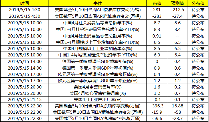 重点关注中国4月工业增加值等数据和美国4月零售销售
