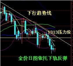 （黄金交叉）国际黄金后市或有小幅反弹走势 理由有3个