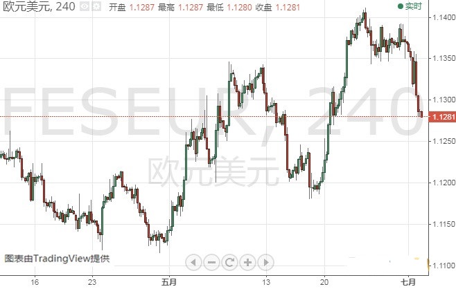 特朗普欲“动刀”欧盟？重量级美联储官员晚间登场