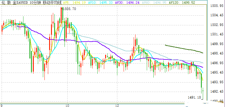 金价短线快速走低 欧元 英镑 日元和澳元最新日内交易分析