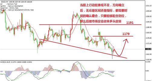 （黄金回收）黄金价格方向已经明确 下周多单可以继续