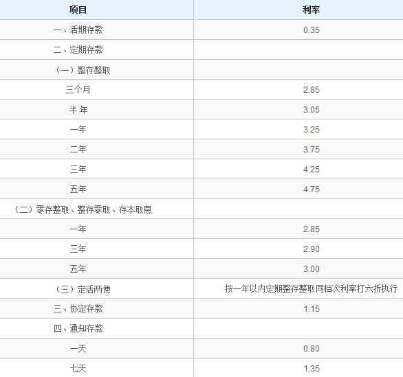 存款与贷款利率介绍