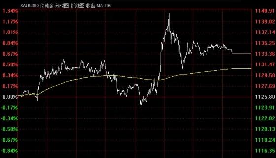 《黄金金价》黄金价格蓄势暴涨了 八月收官或不一样