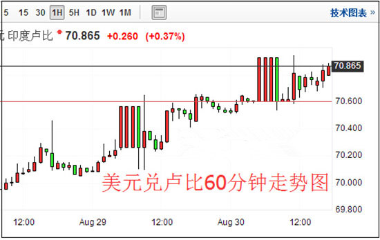 卢比大幅下跌至历史低谷