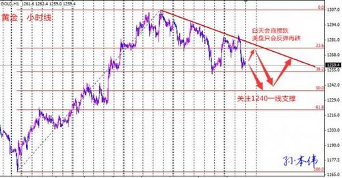 （黄金国际金价）黄金价格迎小非农之夜 今晚破位恐更凶悍