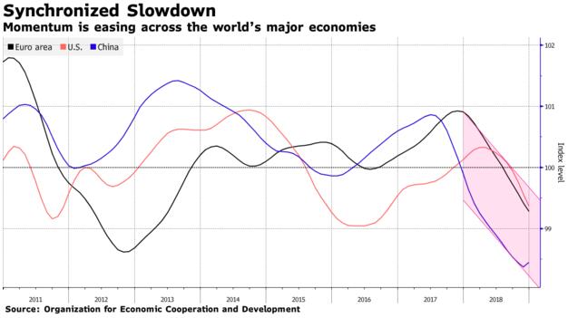 全球经济扩张势头已创金融危机以来最弱