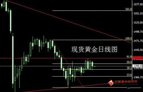 黄金品牌：今日金价有利可图 现货黄金两头放线